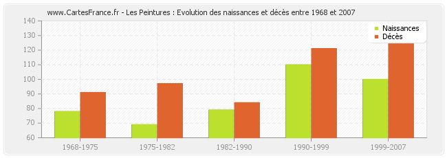 Les Peintures : Evolution des naissances et décès entre 1968 et 2007